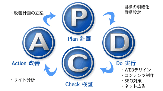 PDCAサイクル